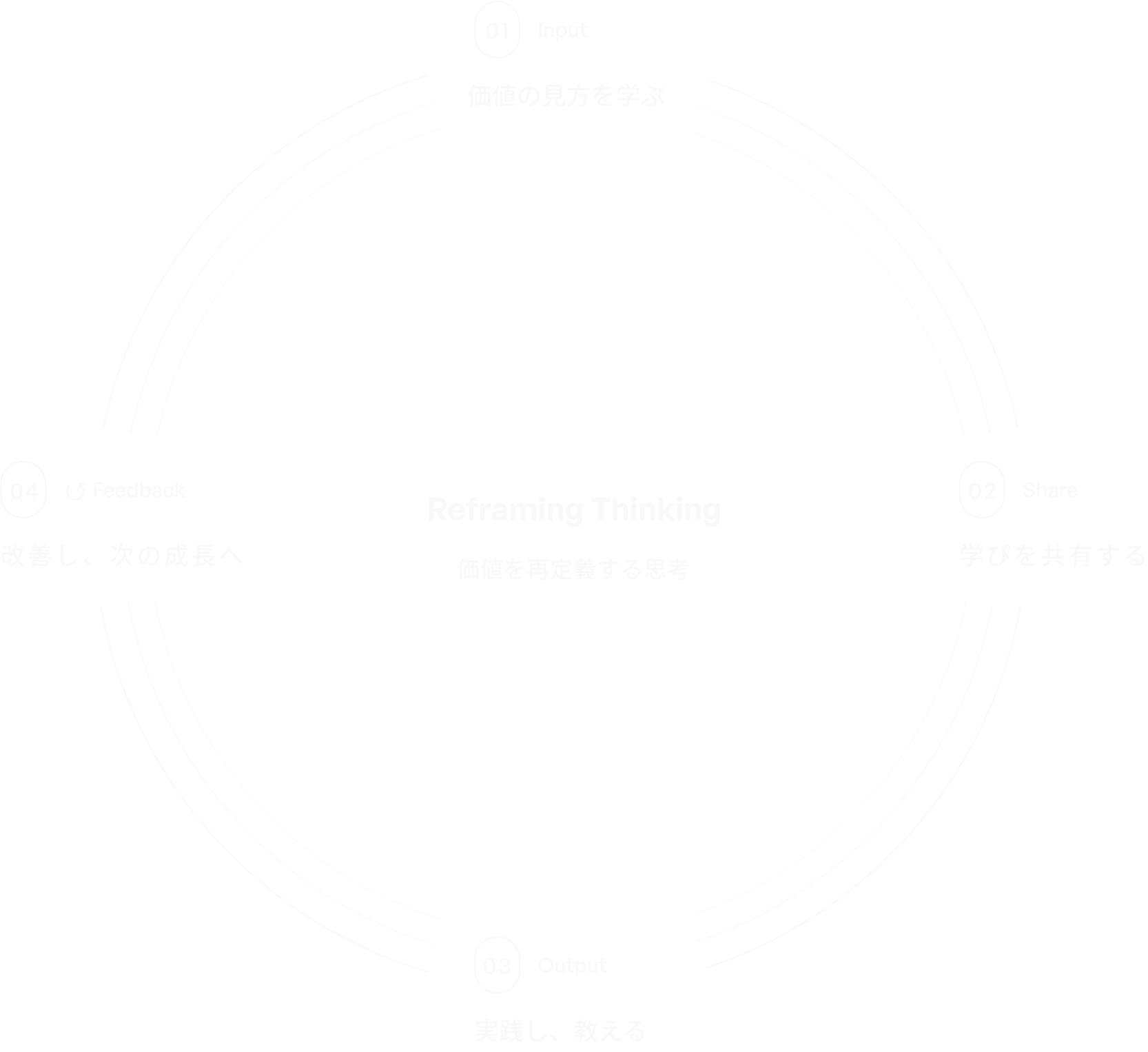 リフレーミングサイクル